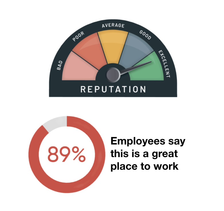 Happy customers and culture